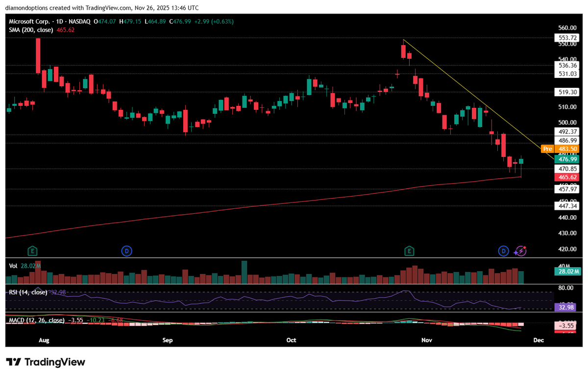 TheOptionsPlug's tweet image. $MSFT bouncing perfectly off its 200 DMA. Watch for it to climb back up and retest this diagonal trendline. Looks like room to $490 again.