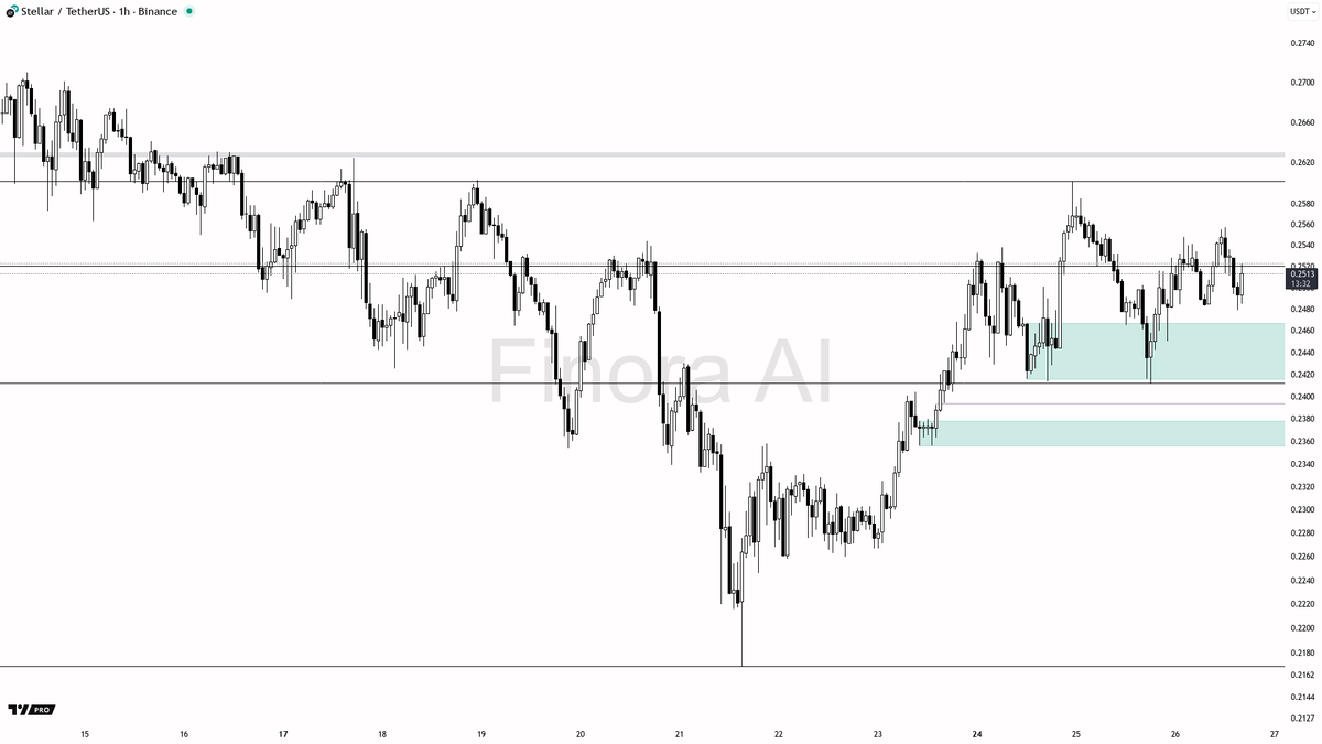 $XLM 1h Analysis: Navigating Bearish Waves

The market continues to show bearish undertones, with many indicators pointing to further downward pressure. I'm keeping an eye on potential liquidity sweeps below recent lows to gauge possible reversal points.

Currently, I'm focused