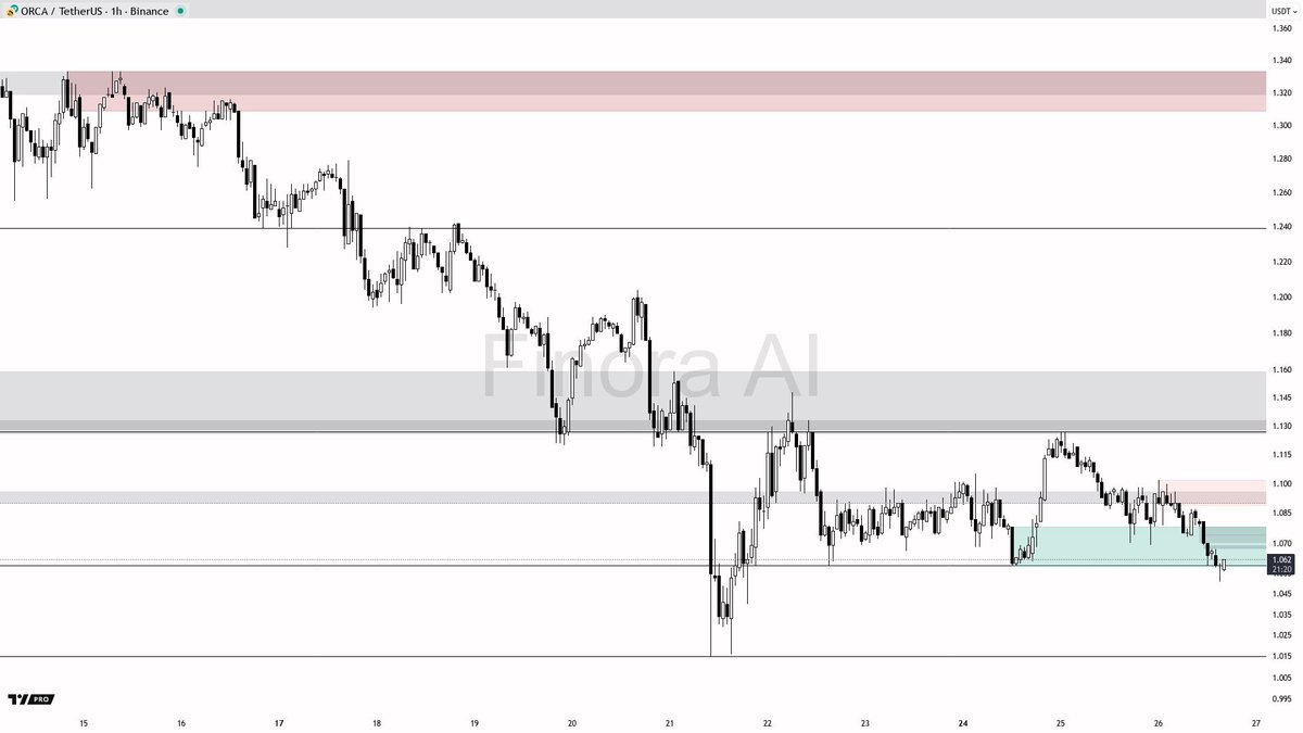 $ORCA 1h Momentum Insights for Today

In a bearish market structure, #ORCA continues to print lower highs and lows, pointing toward a potential liquidity grab beneath recent swing lows.  

The sentiment leans towards further downside, targeting the 1.053 and possibly the 1.015