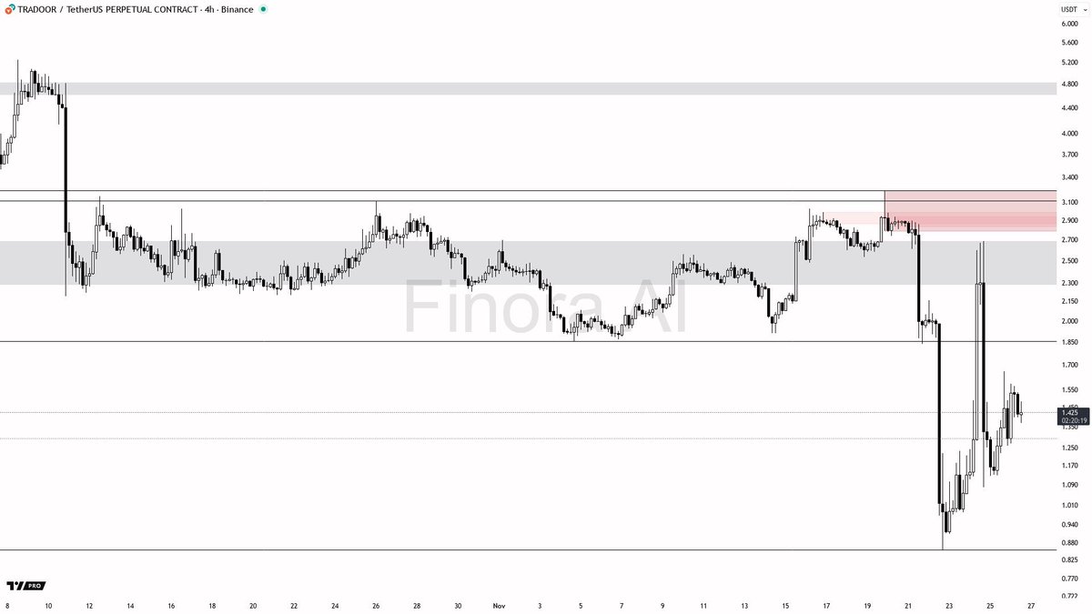 Breaking Market Focus: $TRADOOR Struggles at Resistance in 4h Consolidation

Amidst a bearish trend, #TRADOOR finds itself trading around 1.425, caught in a tug-of-war between resistance and support. 

The 4h chart reveals a bearish outlook, supported by multiple momentum
