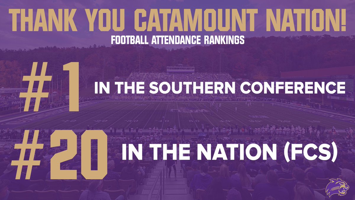 Thank you Catamount Nation! Here are our 2025 football home attendance rankings in the SOCON and in the Nation. We continue to have the best gameday atmosphere in the Southern Conference thanks to the best fans! See you back in E.J. Whitmire in 2026.