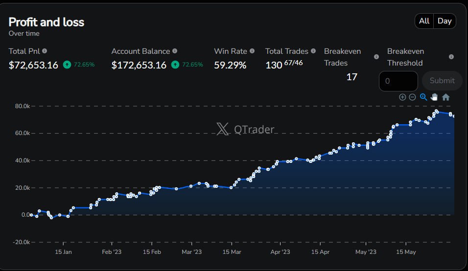 QTraderrr's tweet image. Backtesting Performance 📊🔥
Staying consistent, tracking my data, and improving every cycle.
Backtesting isn’t just numbers — it’s discipline, patience, and growth
#Backtesting #TradingJourney #DayTrading #NASDAQ