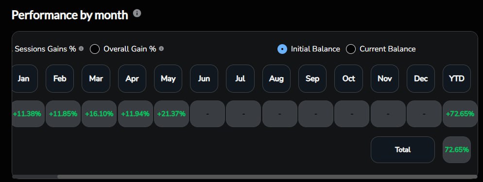QTraderrr's tweet image. Backtesting Performance 📊🔥
Staying consistent, tracking my data, and improving every cycle.
Backtesting isn’t just numbers — it’s discipline, patience, and growth
#Backtesting #TradingJourney #DayTrading #NASDAQ