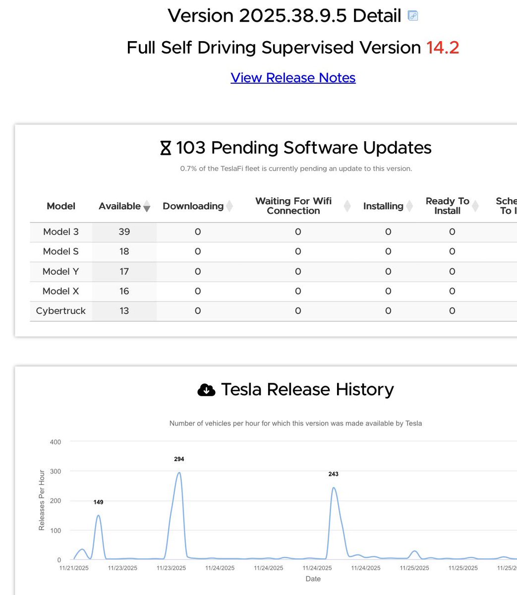No new wave of V14.2 yesterday…Will I ever get it? 😢