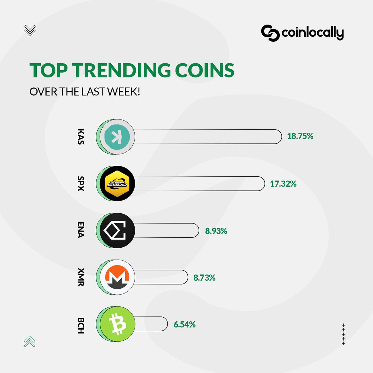 coinlocallyclyc's tweet image. 🚀 What’s Hot This Week
A handful of assets dominated attention with strong market sentiment and high engagement.
Stay tuned — momentum is building. 🔥

#CryptoInsights #Trending