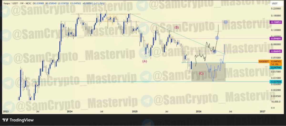 #KASUSDT 1W

ANALYSIS #Crypto $KAS

#KAS seems to be about to finish wave (C) of its ABC correctional pattern and about to make a new move soon.

It is possible for the price to make a breakout from here under the black scenario or we see another leg down to lower support zone