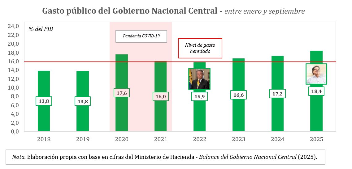 millanrussy's tweet image. Petro anunció que ahora irá por los recursos del Fondo Nacional del Ahorro, una de las pocas entidades que se dedica a INVERTIR sus recursos.

El derroche es infernal. Nunca se ha visto algo así en la historia reciente del país. Pretenden dejar sin recursos al próximo gobierno.