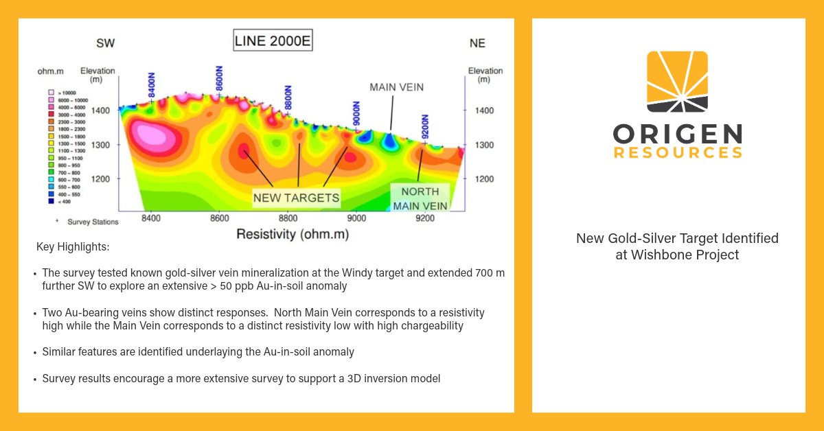 OrigenRes's tweet image. $ORGN outlines a new gold-silver target at the 100%-owned Wishbone Project (Golden Triangle) following a successful IP survey.

Link below for full details⬇️
zurl.co/LuPC7 
#OrigenResources #ORGN #GoldenTriangle #Gold #Silver #Exploration #JuniorMining #MiningBC…
