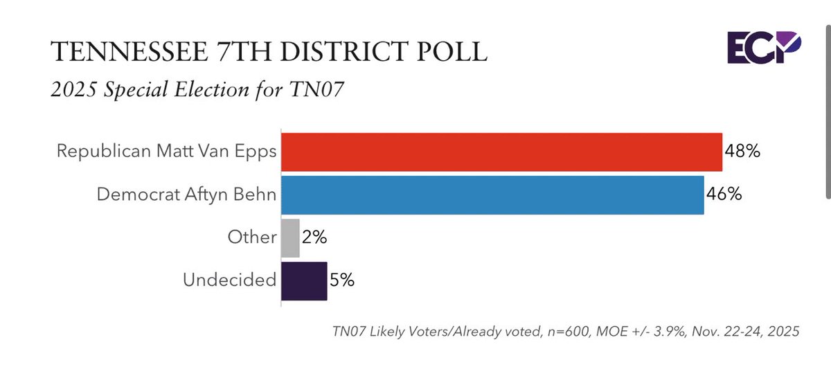 🚨 BREAKING: NEW POLL IN TENNESSEE SPECIAL ELECTION HAS DEM WITHIN 2

Matt Van Epps (R) 48%
Aftyn Behn (D) 46%
Other 2%
5% undecided

2024: Trump +22

SOURCE: <a href="/EmersonPolling/">Emerson College Polling</a>