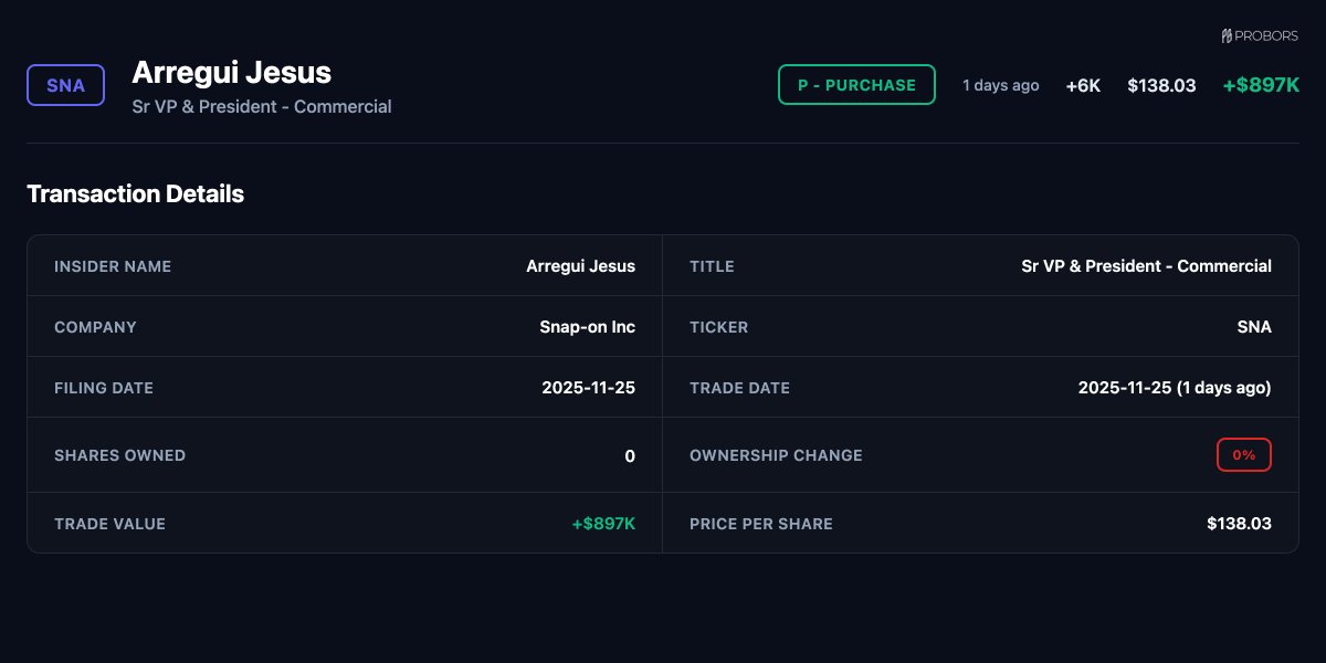 ProBors_tools's tweet image. 🚨 PURCHASE ALERT

$SNA - Snap-on Inc
Arregui Jesus (Sr VP &amp;amp; President - Commercial)
Value: $897.2K
Price: $138.03
Qty: 6,500