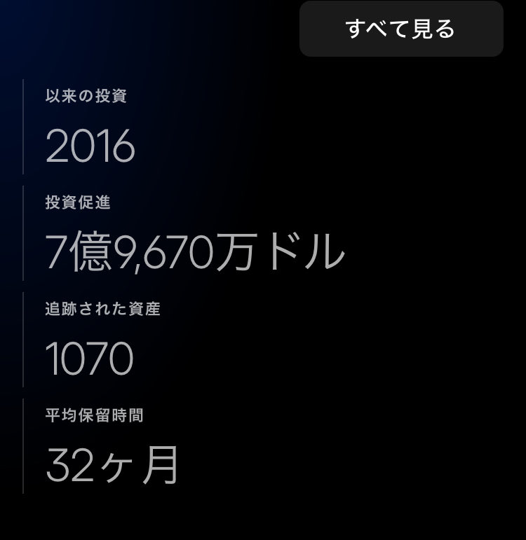 doragon194's tweet image. 昇竜拳昇龍拳 🚀

0.075ドル　到達

初期ロックアップ本年10月全解除済

投資総額　約8億ドル

⚠️投資は自己責任でしゅ🙇

#RepublicNOTE 

#INX