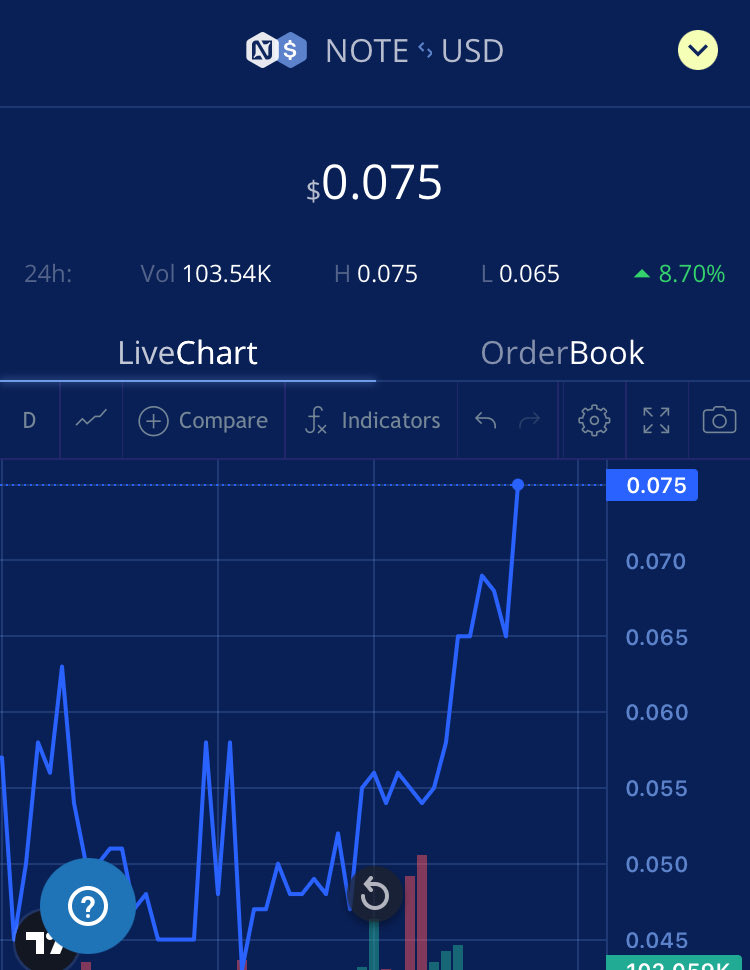 doragon194's tweet image. 昇竜拳昇龍拳 🚀

0.075ドル　到達

初期ロックアップ本年10月全解除済

投資総額　約8億ドル

⚠️投資は自己責任でしゅ🙇

#RepublicNOTE 

#INX