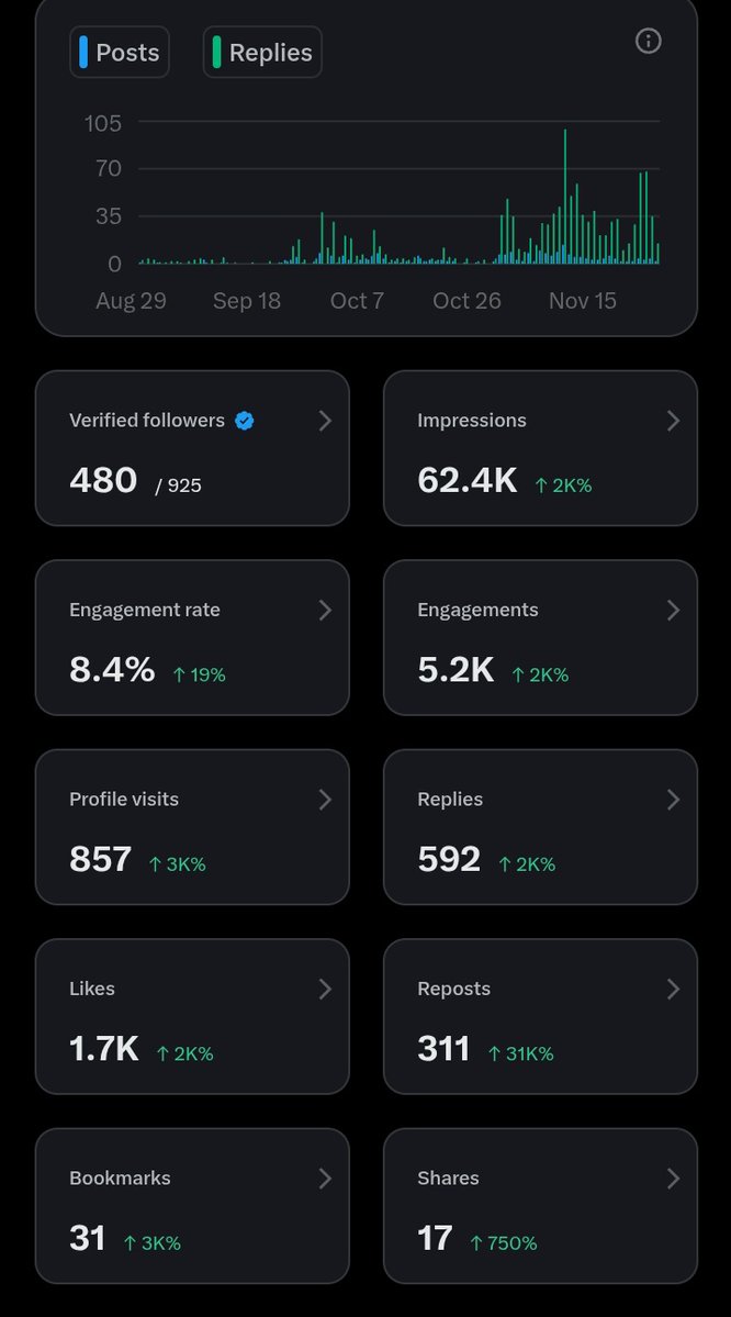 feeling_web3's tweet image. Good pm CT 

Oboy 🥺 you guys didn&apos;t tell me X is this hard oooo...

Road still far, 5m impression? Chai...
Make unah engage me ooo
 
Help me hit 1k I dey Cs I&apos;ll be follow back
Say hello let connect