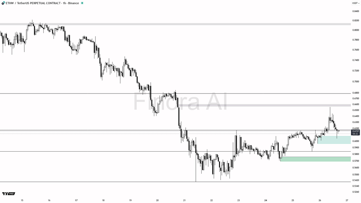 $ETHW 1h Perspective: Bearish Sentiment Looms Ahead

Price action reveals bearish pressure as $ETHW struggles to maintain levels above 0.6172, rejecting from a local resistance point. The momentum suggests potential for further downward movement if a decisive close below 0.6100