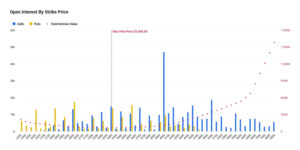 WizardDoom's tweet image. Ethereum max pain price $3,400, $1.66 billion notional value, put/call ratio 0.50.