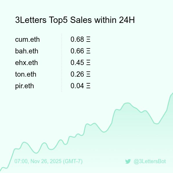 3LettersBot's tweet image. 3Letters Top5 Sales within 24H [ 07:00, Nov 26 (GMT-7) ] #ENS #Web3Names #3Letters