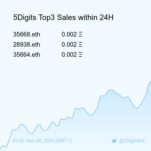 5DigitsBot's tweet image. 5Digits Top3 Sales within 24H [ 07:00, Nov 26 (GMT-7) ] #ENS #100kClub #5digits