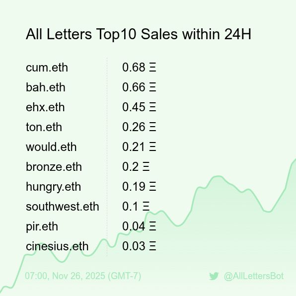 AllLettersBot's tweet image. All Letters Top10 Sales within 24H [ 07:00, Nov 26 (GMT-7) ] #ENS #Web3Names #Letters