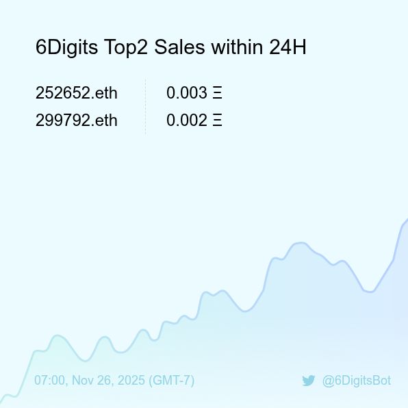 6DigitsBot's tweet image. 6Digits Top2 Sales within 24H [ 07:00, Nov 26 (GMT-7) ] #ENS #EnsNames #6digits