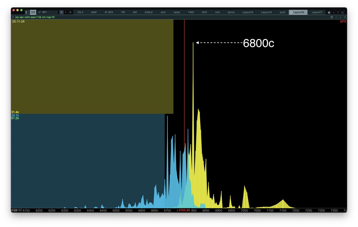 ConvexValue's tweet image. $SPX 0dte overnight volume:

6800 Calls 🥳

6800 back in the game. Note how in the quoted post just recently we were in 6700.

Command:

joy spx volm exp=1 hb nm rng=10