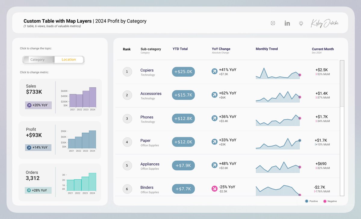 tableaupublic's tweet image. This #VizOfTheDay by Kelsey Oehrke displays a customizable dashboard with six views in one, combining KPIs and geospatial data for advanced analysis. 

Explore the viz: tabsoft.co/4ro8t0L