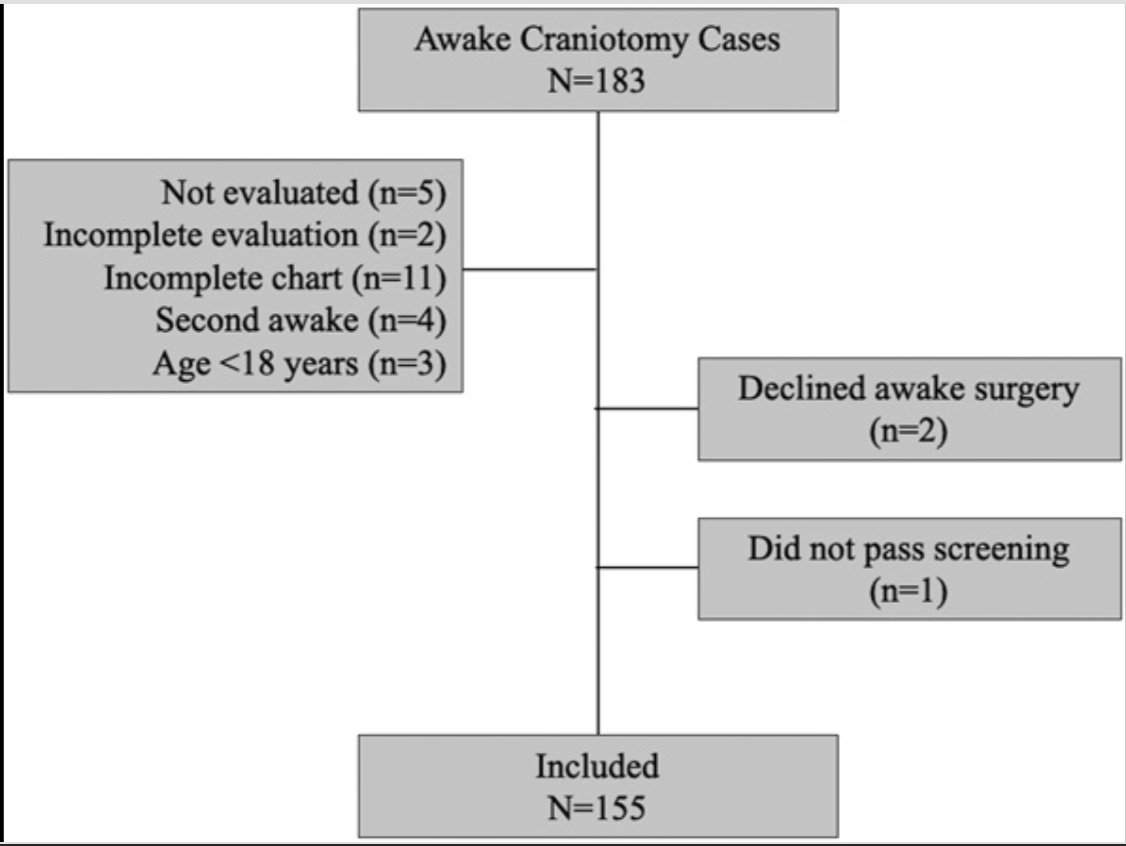 #ONSNew Frailty is Not Associated With Awake Craniotomy Outcome: A Single Institution Experience bit.ly/482V3OY by Fecker et al at at Oregon Health &amp; Science University <a href="/CNS_Update/">CNS</a> <a href="/KevinJHinesMD/">Kevin Hines</a>