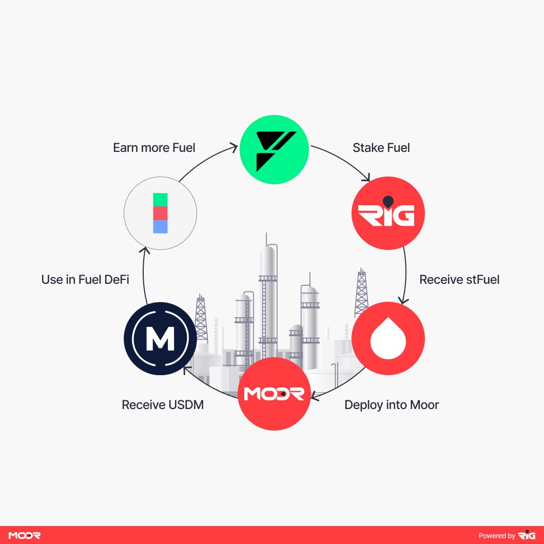 TheRigLST's tweet image. Fuel stakers can now deploy stFUEL, mint stable USDM, and smoothly engage with Fuel DeFi projects including @o2dotapp, @bakosafe, @ReactorDEX, and @MicrochainDLM to earn additional FUEL in a dynamic and composable cycle.
