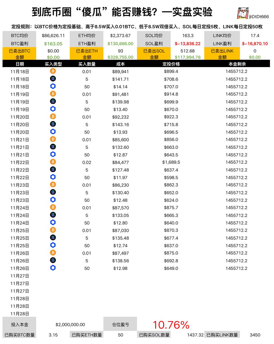 DtDt666's tweet image. 为什么大部分人玩币圈不能赚钱？
1.有些交易者底子薄，知识面窄，认知不到位，只能看盘面，随大流，追涨杀跌，来回止损。

2.很多投资者玩了很多年币圈也没有真正的进步，因为他没有找到赚钱和亏钱的真正原因。

3.玩币圈，大部分人是瞎蒙，赚钱也只是偶然，只有极少的人有正确的逻辑。…