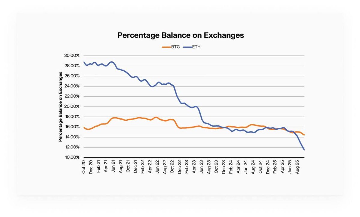 BitninjaX's tweet image. Exchange-held supply continues to decline about 1.5% of $BTC and 18% of ETH has moved off exchanges as both assets flow into ETFs and DATs, reinforcing the shift from liquid venues to institutional custody.