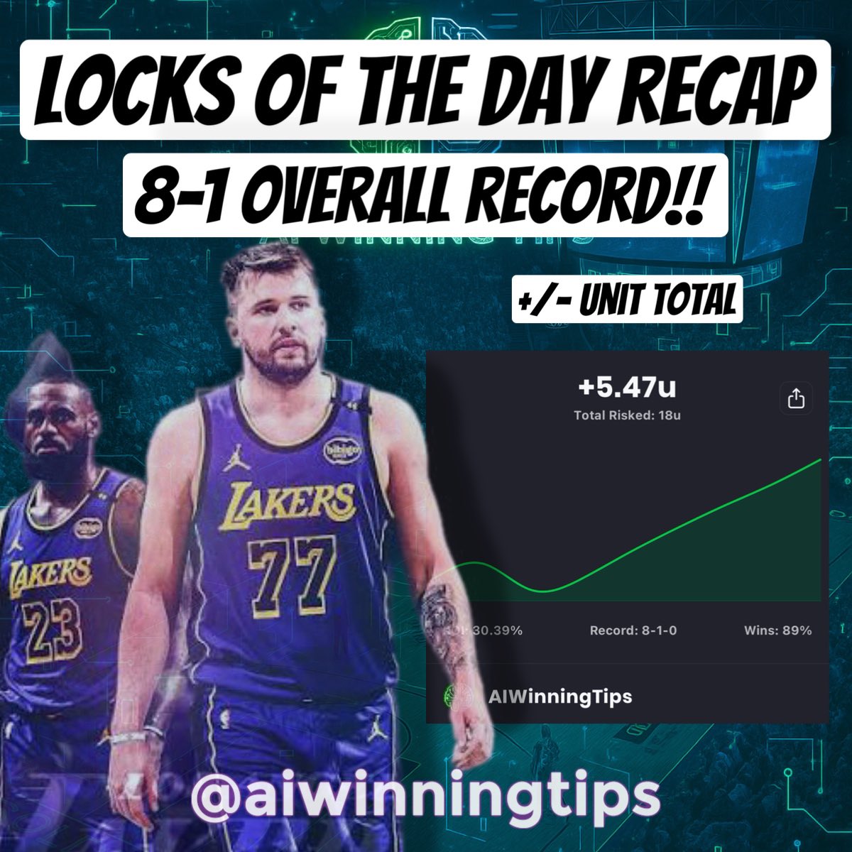 AIWinningTips's tweet image. Last night’s Locks of the Day record says it all… 8-1 📈🔥
When you combine cutting-edge AI 🤖 with sports betting 💵, this is the type of domination you experience. Precision. Consistency. Real results. No guessing — just data-driven winning.

This is what happens when advanced…