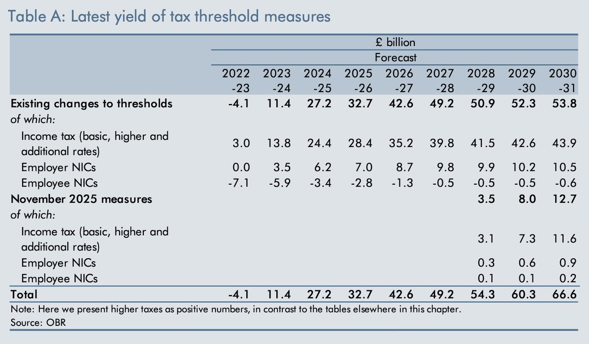 rcolvile's tweet image. By @CPSThinkTank estimate, the income tax/NI threshold freeze is now the largest tax rise in at least the last 60 years - £66.6 billion cumulative cost.