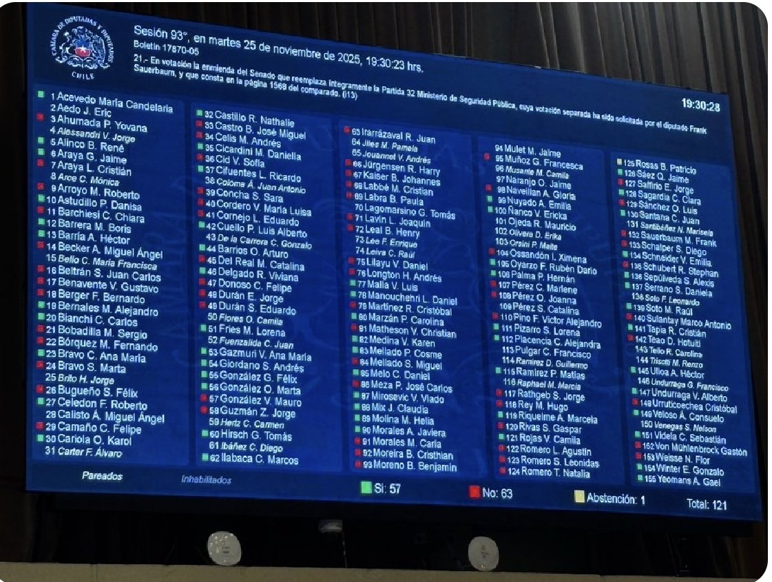 DEmiliaNuyado's tweet image. Incoherencia absoluta!!! 
La derecha de Kast que tanto habla de seguridad rechazó presupuesto para el Ministerio de seguridad Pública.
😡😡😡