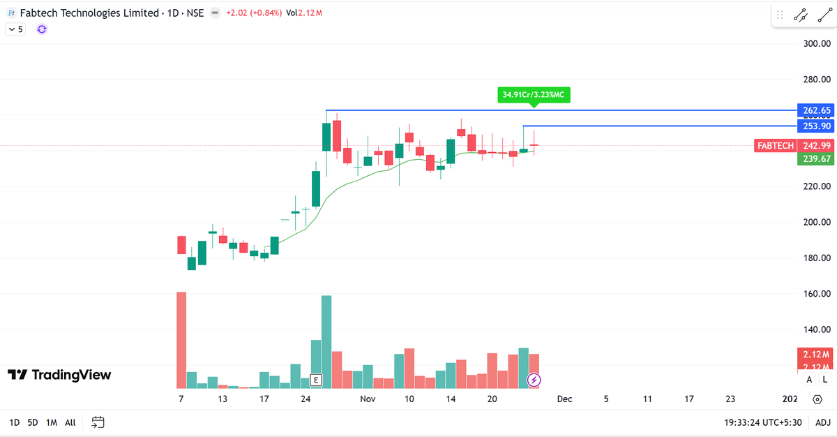 price_action_NS's tweet image. 3. #FABTECH 

Momentum above 254
