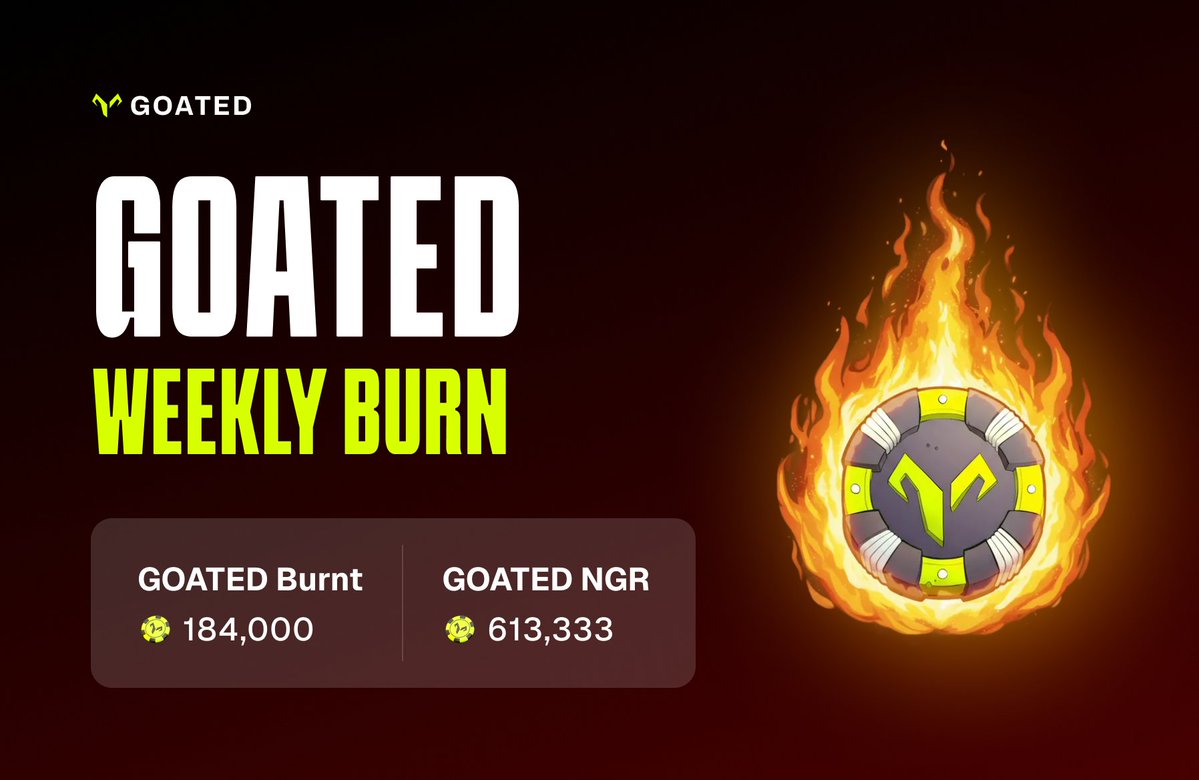 Burn baby burn! 🔥 

$GOATED Burn #2 is over.

In the last week, a total of 613,333 GOATED NGR was generated.  

30% of this amount, equating to 184,000 GOATED was burnt.