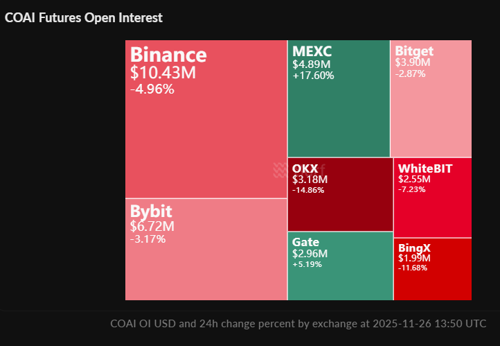 AbnormalAIX's tweet image. 🚀 #ChainOperaAI ( $COAI ) – 98% Crash, Bounce Incoming?  

$COAI has crashed -90% from its October ATH to $0.52, with top 5 wallets controlling nearly 80% of supply. 

The token suffers from limited liquidity and a futures first listing strategy, leaving retail access scarce and…