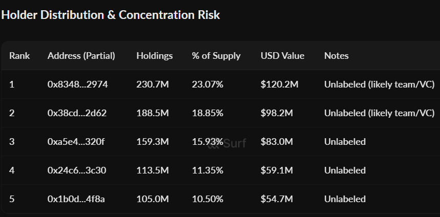 AbnormalAIX's tweet image. 🚀 #ChainOperaAI ( $COAI ) – 98% Crash, Bounce Incoming?  

$COAI has crashed -90% from its October ATH to $0.52, with top 5 wallets controlling nearly 80% of supply. 

The token suffers from limited liquidity and a futures first listing strategy, leaving retail access scarce and…