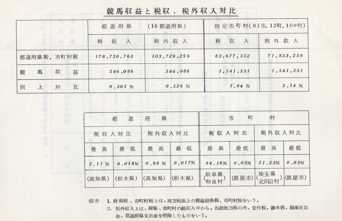 昭和35年の競馬収益と税収、税外収入対比
都道府県では高知が税収入・税外収入対比ともに競馬収益の比率がとても高いですね
これは当時の高知は県の規模に対して競馬の発売成績が非常に良かったことが理由でしょうか
市町村だと岐阜県の和良村が税収入対比94%が競馬収益と、異常な依存度ですね