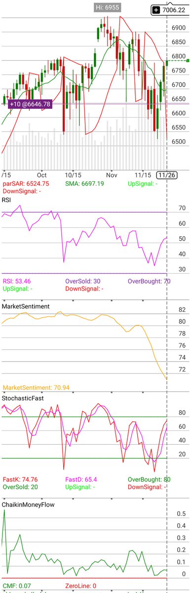 e7johnny's tweet image. I&apos;m checking out $/MESZ25 on #TOSMobile #chart @SchwabTrading. We have a confirmed trend change in the SP 500 futures December contract. Top of the channel today is 7006.