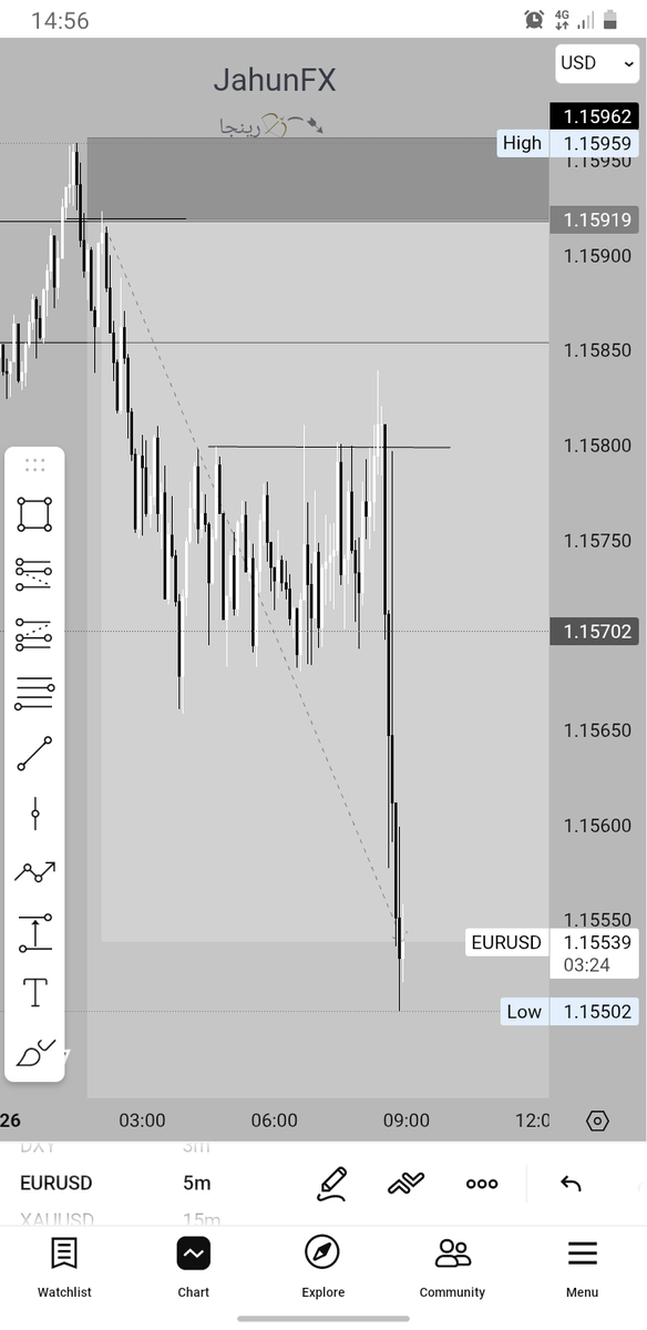Jahun_15's tweet image. $EURUSD ✅
Clean #algorithmic price delivery ✅
Masha Allah. 🙏🏾