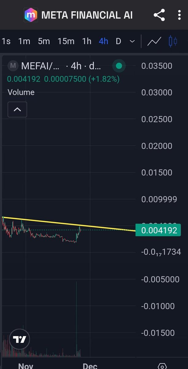 $mefai #mefai <a href="/MetaFinancialAI/">Meta Financial AI</a>   50% since tweet yesterday. 🤝

Next run will be alot bigger. 
Check this chart. 

Another $25000 $mefai will be burned today. 🔥

Breakout is another x2+. 

$aster $bnb $bibi $bob $xpin $bas

x.com/HanCryptojunk/…