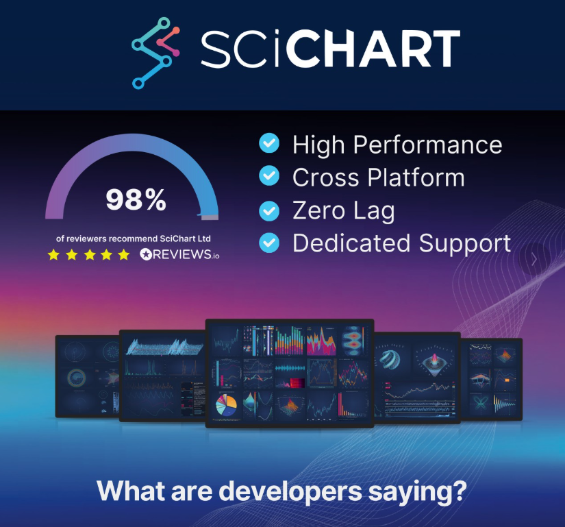 scichart's tweet image. When it comes to paid #software for key business projects or #webapps, what matters more: what its developers say about it - or what its users say? Thought so! Browse hundreds of verified SciChart reviews on @we_are_reviews; also @Trustpilot @G2dotcom @Capterra. #chartlibrary