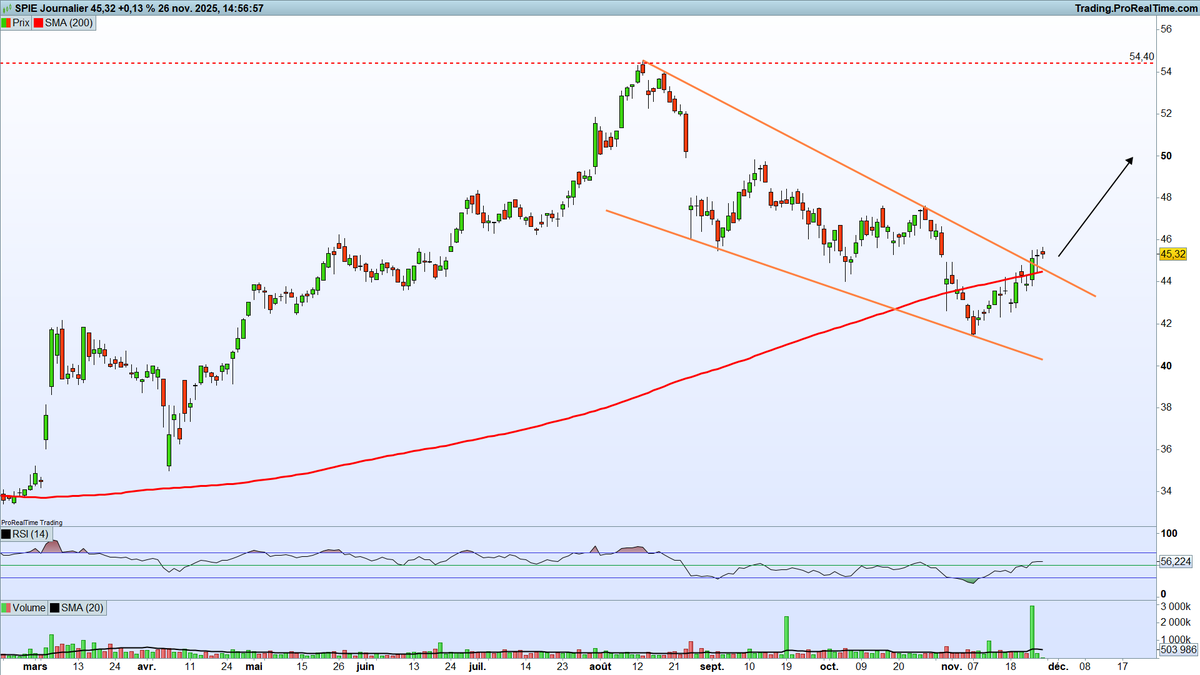 GraphInvest_JZ's tweet image. 📈 #Spie tente relancer sa dynamique haussière.

Les prix consolidaient dans un biseau descendant.

Le titre reprend la MM 200 et casse la borne haute de sa figure.

🎯 Cible technique 50€ et 55€.