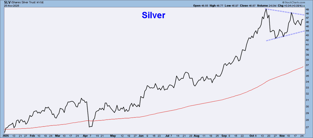 ChartMonitor's tweet image. Silver Daily - $SLV
Potential bullish pennant forming.