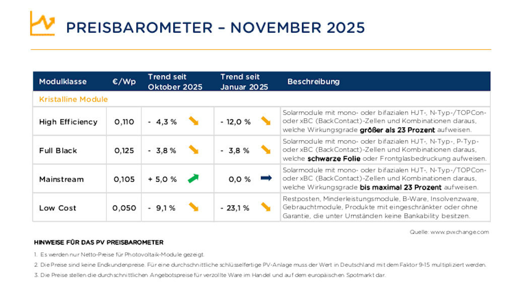 Co2Klima's tweet image. #PV-Modul-Preise fallen weiter.

High Efficiency-Module sind im Jahresverlauf um -12% gefallen, auf 0,11 €/Wp.

Schmutzige Kohle, Öl aber auch Gas verschwinden aus wirtschaftlichen Gründen deutlich schneller als viele denken.
#Energiewende