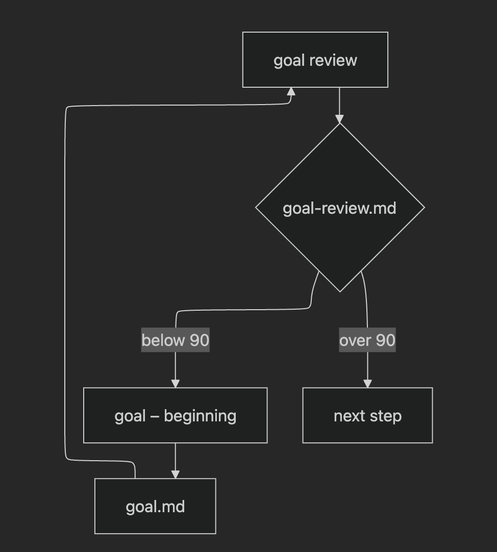 xXxuutaxXx's tweet image. goal.md もしくは research.md をClaude Codeに作成、それをCodexに100点満点でレビューした後、その処理を繰り返して90点以上になるか実験したのだが、Claude Codeの場合は25-84点で処理が不安定なのに対し、Codexは徐々に90点に近づいて閾値を超える安定性を見せた