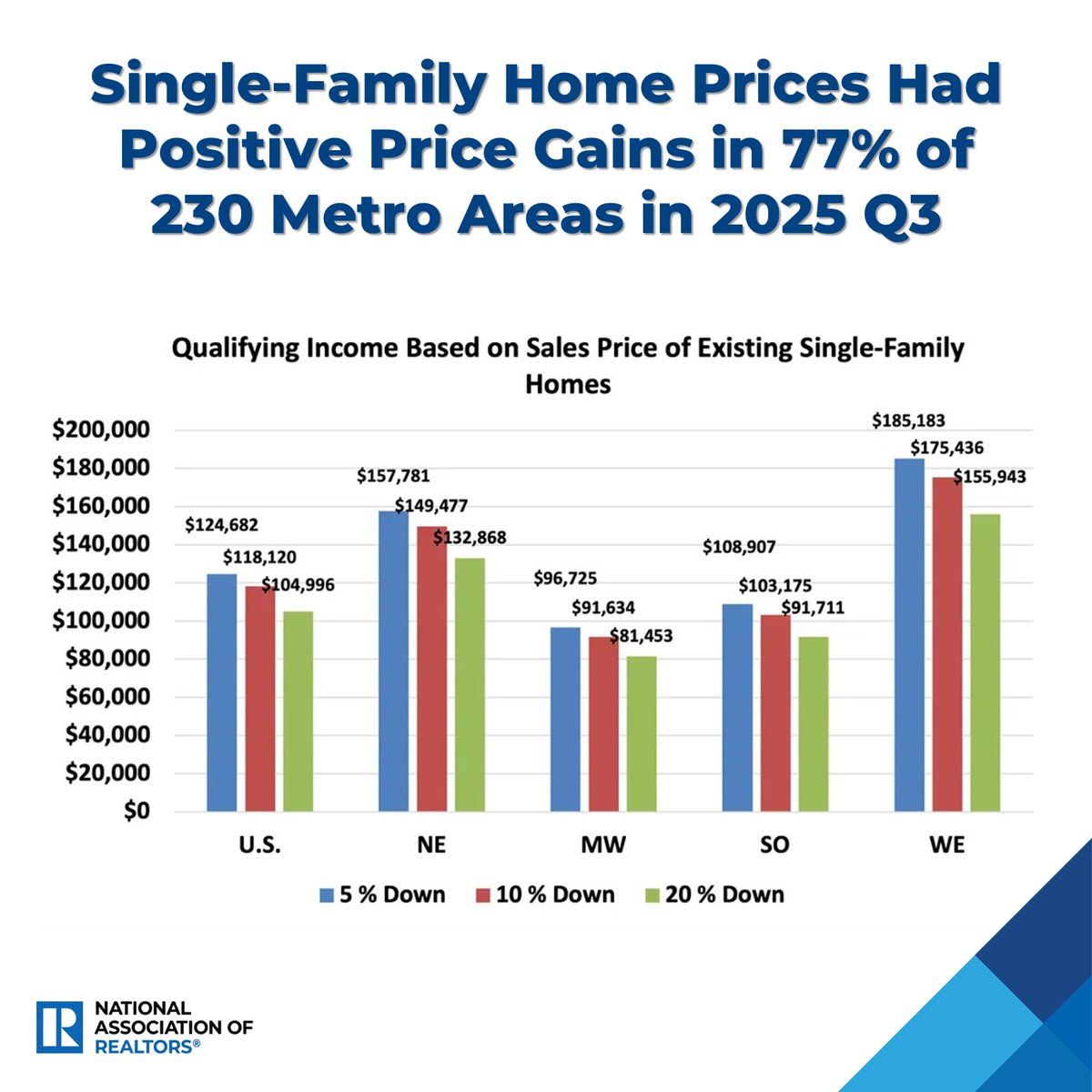 NAR_Research's tweet image. Home prices rose in Q3 2025, with national median prices up 1.7% to $426,800. Monthly mortgage payments increased to $2,187. The median family income needed for a 20% down payment is $104,996.
Read more: nar.realtor/blogs/economis…