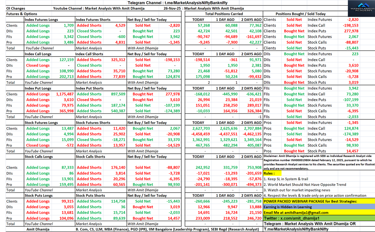 amit_dhamija1's tweet photo. FII DII F&O Data of Wednesday 26th November 2025 relevant for Thursday 27th November 2025
#FII #DII #FnO #Data
#FIIFnOData
#FIIDIIData
#ParticipantWiseFnOData
#ParticipantWiseOpenInterest
#MarketDataAnalysis
#StockMarketTrends
#InvestorActivity
#OptionsTrading
#OptionChain
#DataSheet