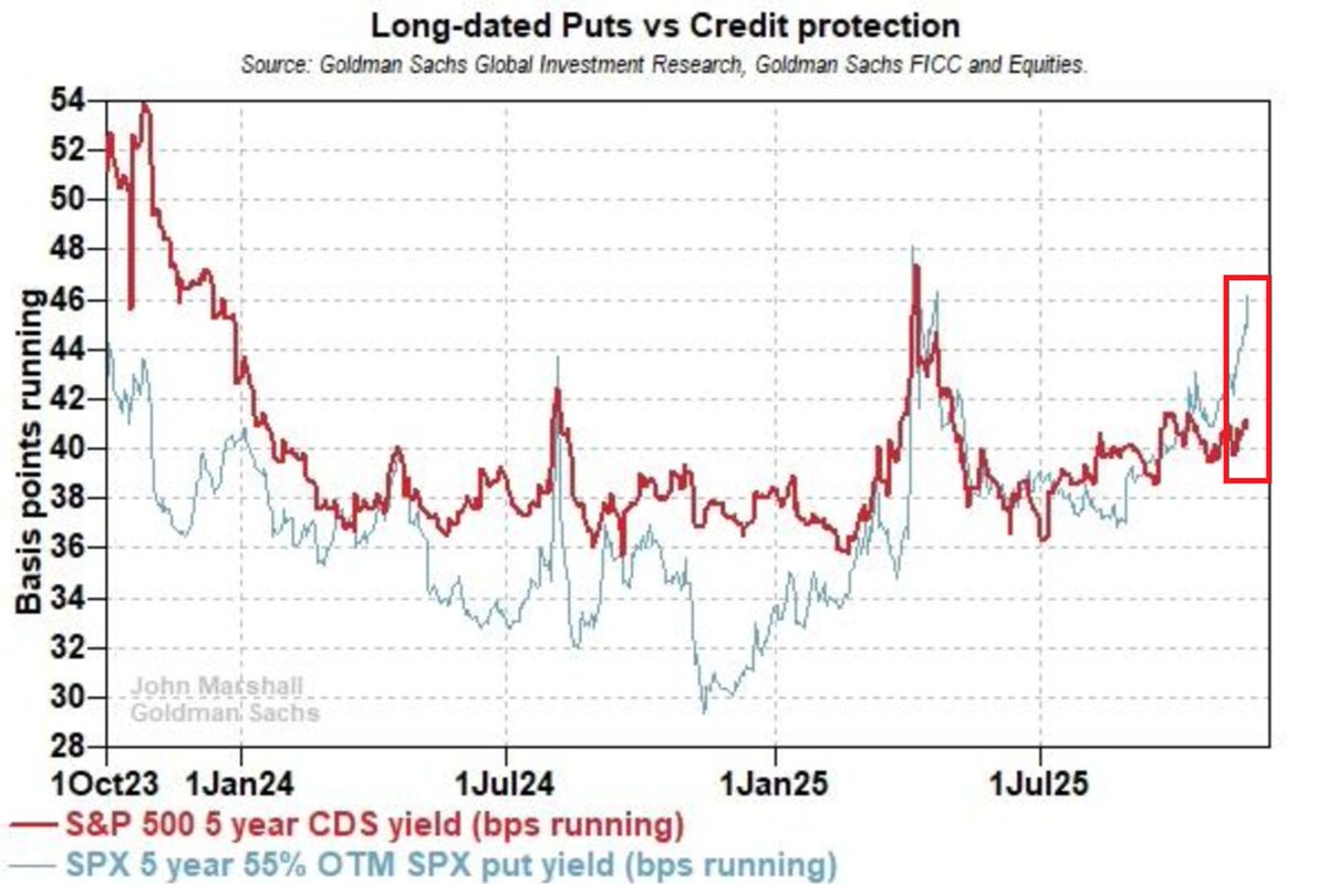KobeissiLetter's tweet image. Investor fear levels are rising:

The cost of a 5-year put option protecting against at least a -55% drop in the S&amp;amp;P 500 has risen to 46 basis points, the highest since the April sell-off.

Excluding April, this is the highest level in at least 2 years.

This means investors are…