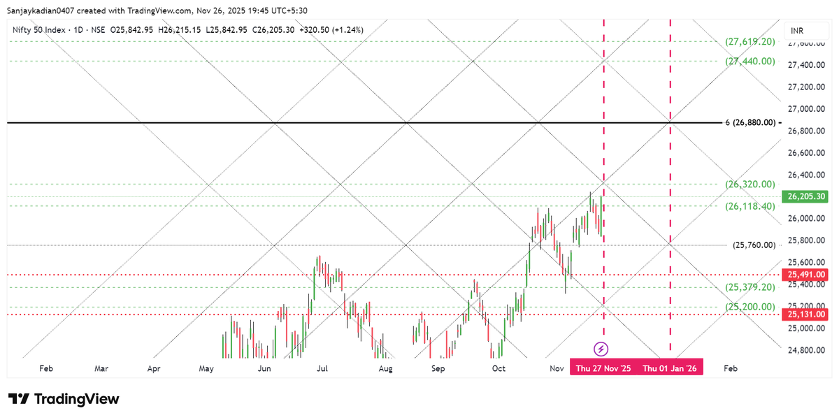 NiftyLover_'s tweet photo. #Nifty50
#Niftyupdates
Nifty updates Nifty complete his 288 trading days todays and i think failed this cycle confirmation in next 2 session if this is confirmation then next time till 15th December going new high.
Around 26277 all supply observed and new ATH in next 2 session so far next 2 session is important if nifty in next 2 session hit 26320 and stay above 26000 then End of this year can hit minimum 26880 with a stoploss of 25700 strict when 25740 hold on weekly closing basis till then buy on deep stg till end of this year possible new ATH in next 2 session that's all rest all of last post attached with this post. so keep watching. its just myself view not any buy sell recommendation.
