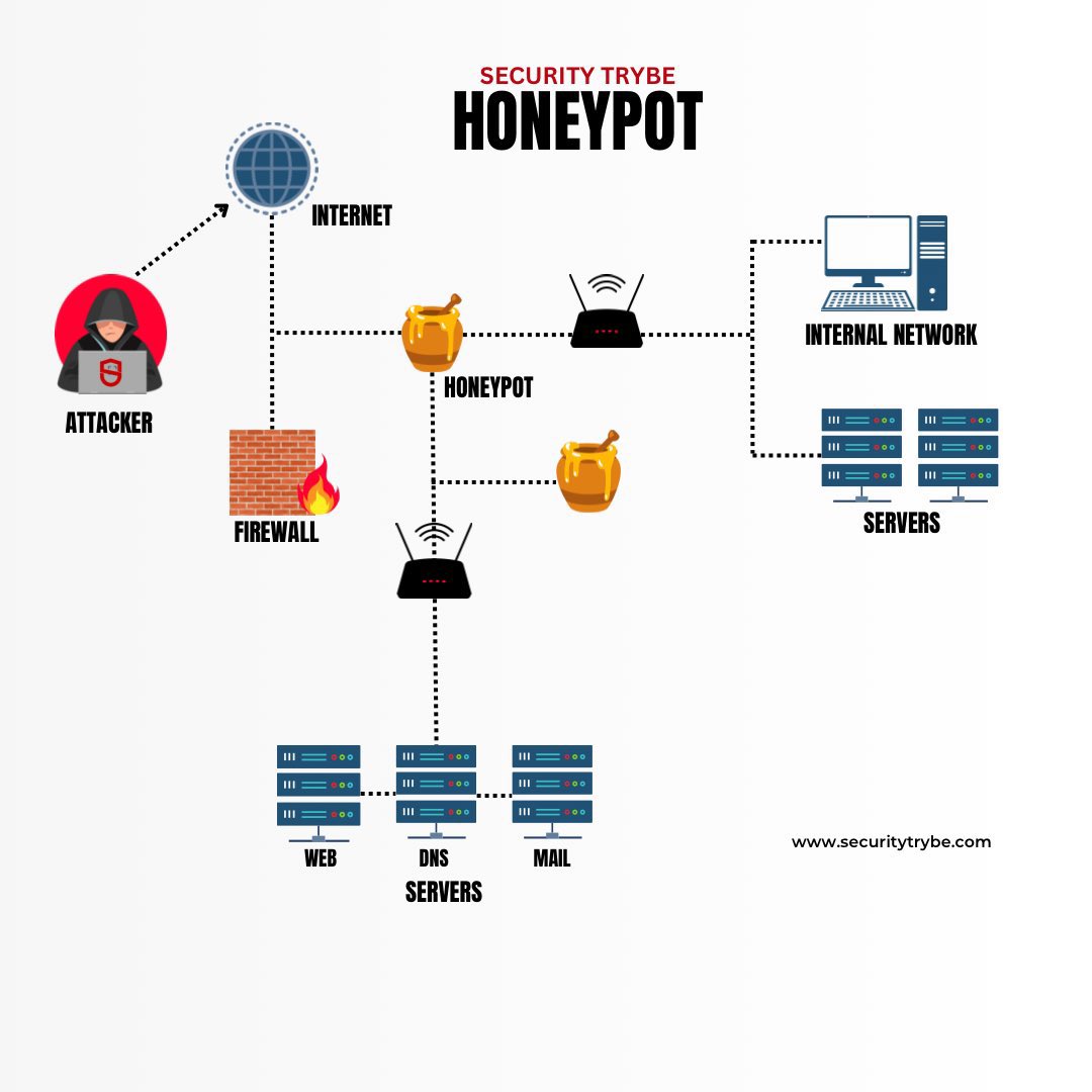 SecurityTrybe's tweet image. 